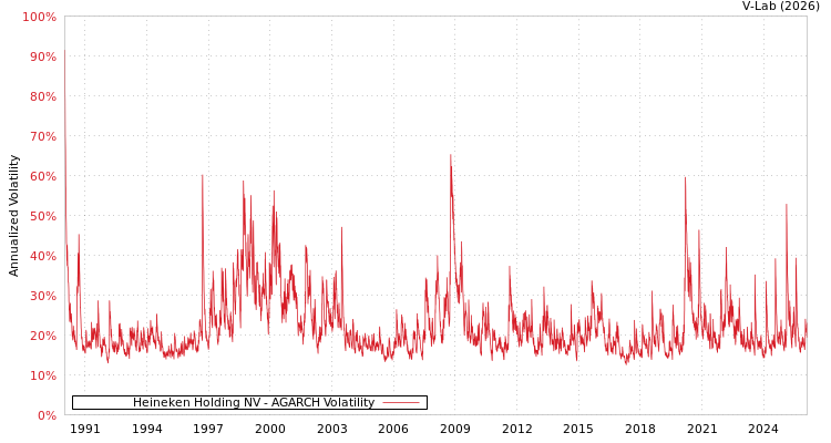graph of Heineken Holding NV AGARCH
