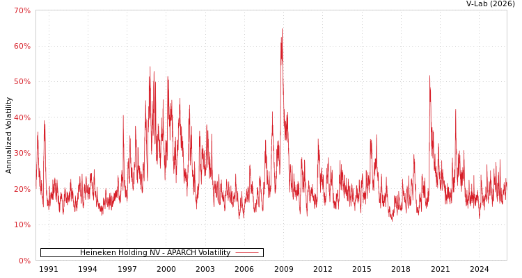 graph of Heineken Holding NV APARCH