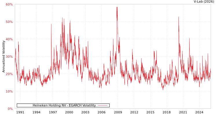 graph of Heineken Holding NV EGARCH