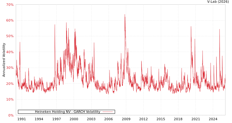 graph of Heineken Holding NV GARCH