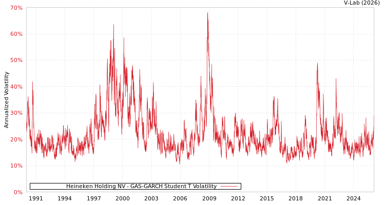 graph of Heineken Holding NV GAS-GARCH-T