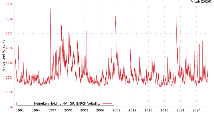 graph of Heineken Holding NV GJR-GARCH