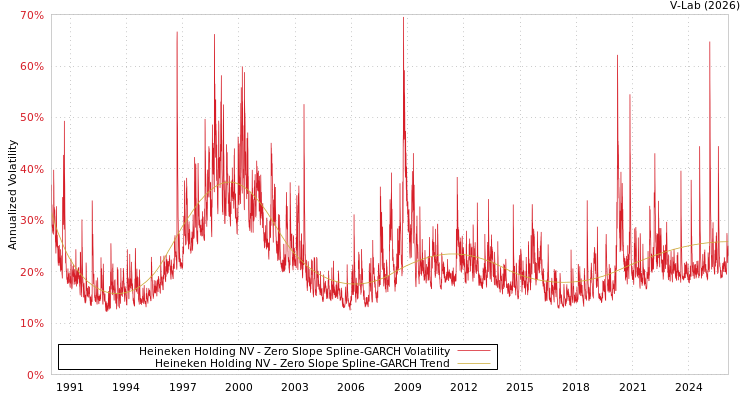 graph of Heineken Holding NV S0GARCH