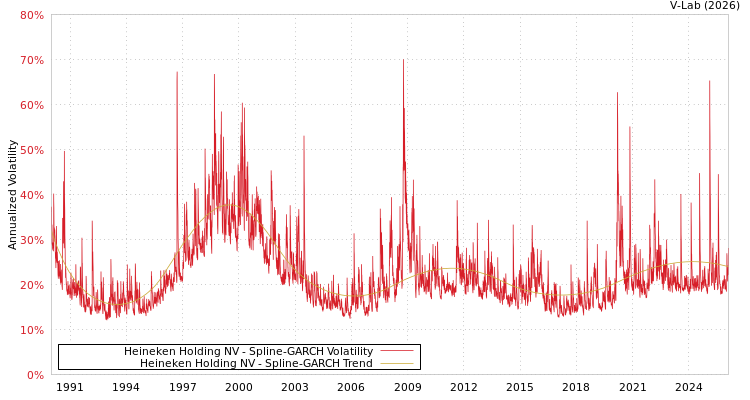 graph of Heineken Holding NV SGARCH