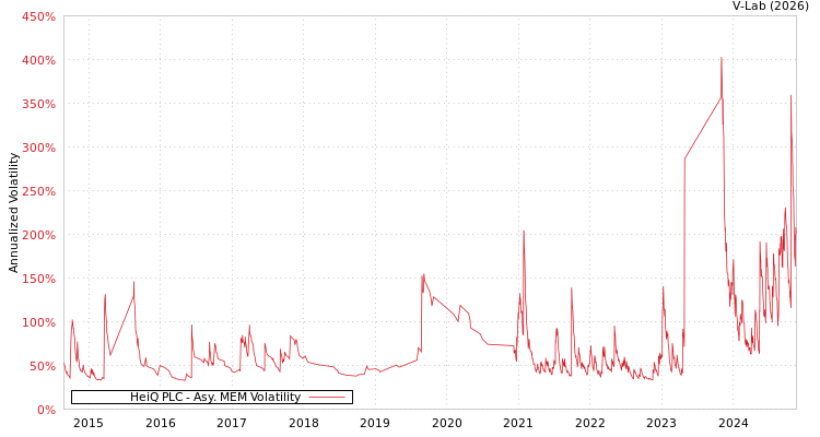 graph of HeiQ PLC AMEM