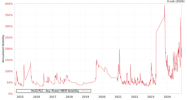 graph of HeiQ PLC APMEM
