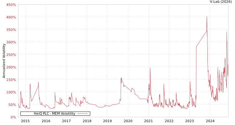 graph of HeiQ PLC MEM