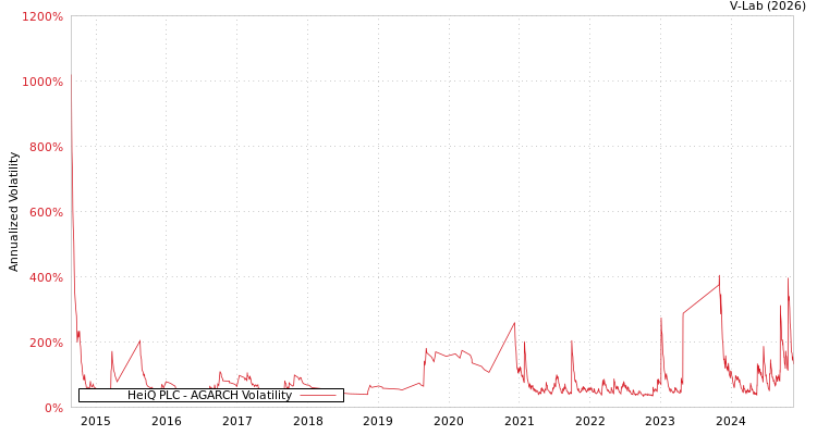 graph of HeiQ PLC AGARCH