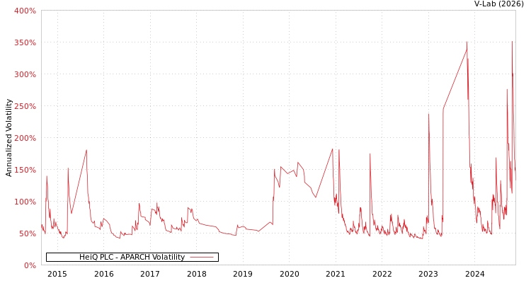graph of HeiQ PLC APARCH
