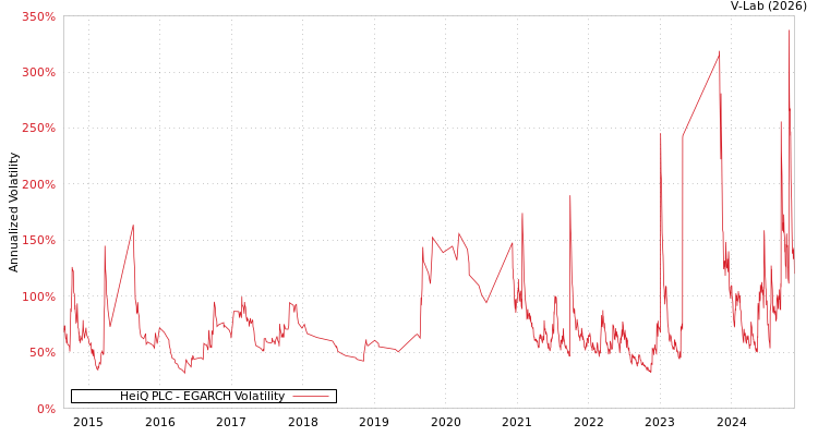 graph of HeiQ PLC EGARCH