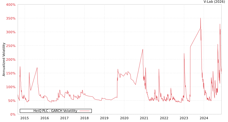 graph of HeiQ PLC GARCH
