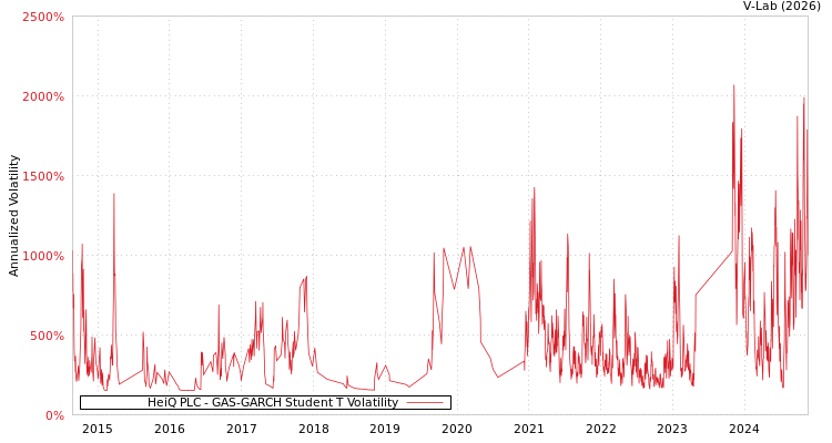 graph of HeiQ PLC GAS-GARCH-T