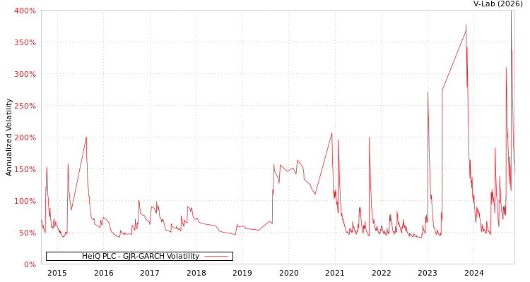 graph of HeiQ PLC GJR-GARCH