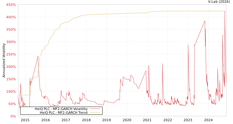 graph of HeiQ PLC MF2-GARCH