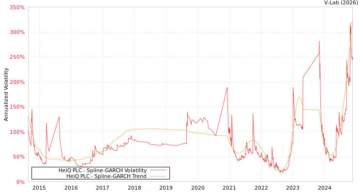 graph of HeiQ PLC SGARCH