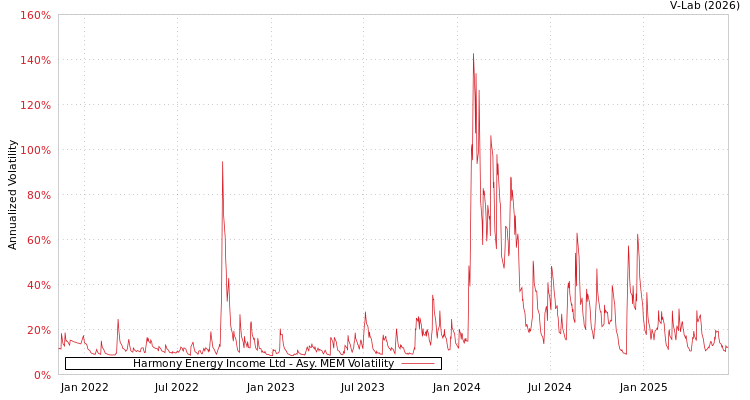 graph of Harmony Energy Income Ltd AMEM