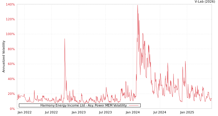 graph of Harmony Energy Income Ltd APMEM