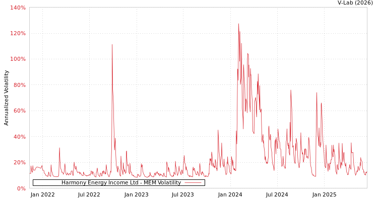 graph of Harmony Energy Income Ltd MEM