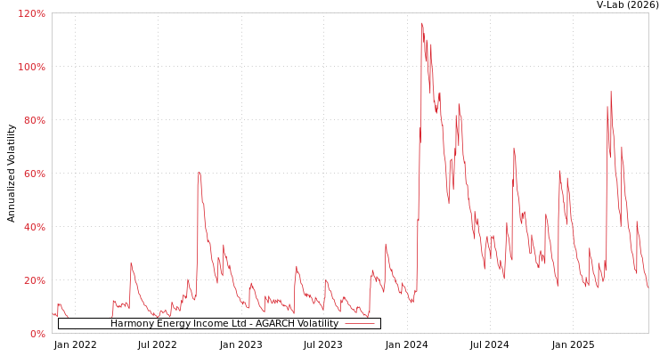 graph of Harmony Energy Income Ltd AGARCH