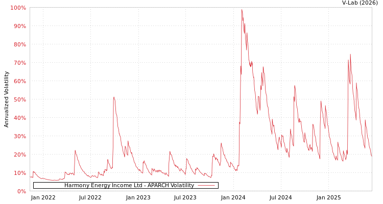 graph of Harmony Energy Income Ltd APARCH