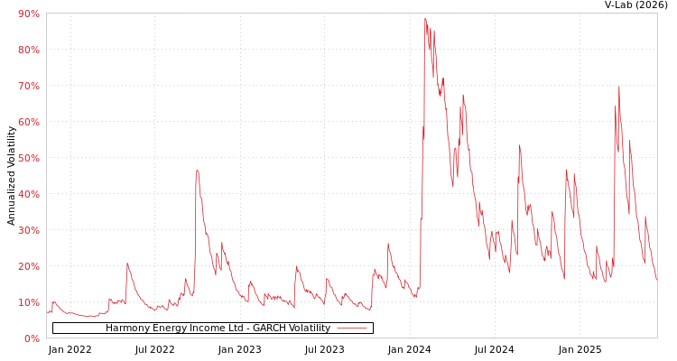 graph of Harmony Energy Income Ltd GARCH