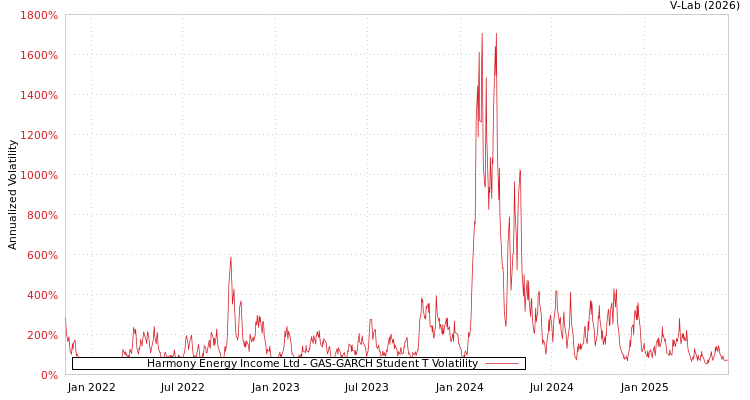 graph of Harmony Energy Income Ltd GAS-GARCH-T