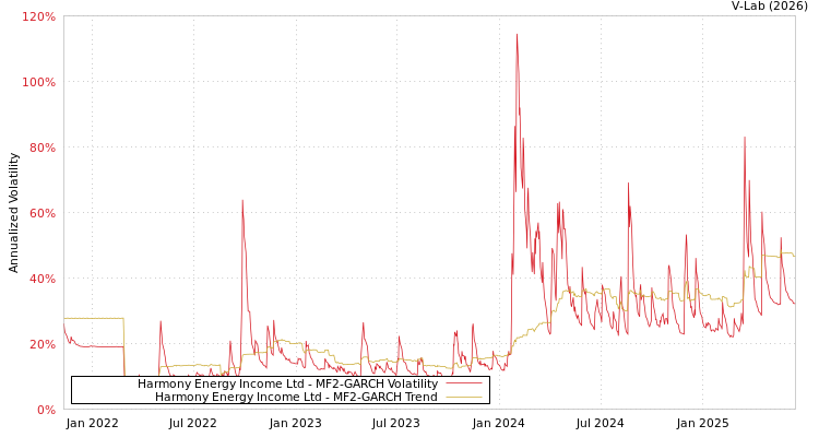 graph of Harmony Energy Income Ltd MF2-GARCH