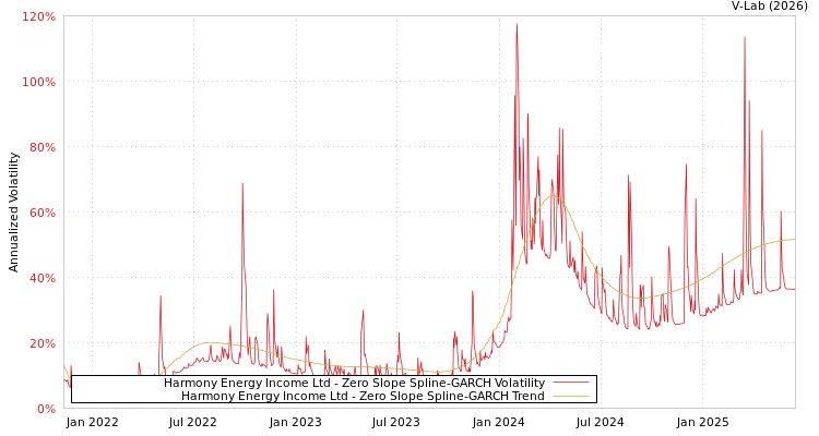 graph of Harmony Energy Income Ltd S0GARCH