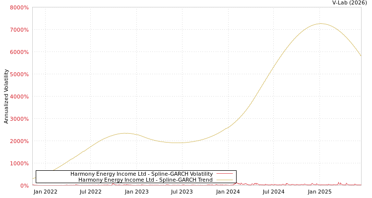 graph of Harmony Energy Income Ltd SGARCH
