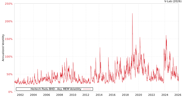 graph of Heitech Padu BHD AMEM