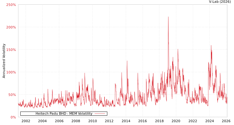graph of Heitech Padu BHD MEM