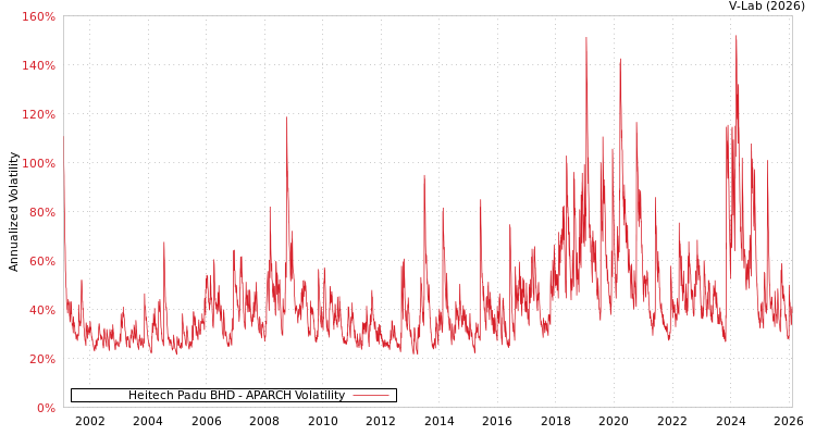 graph of Heitech Padu BHD APARCH