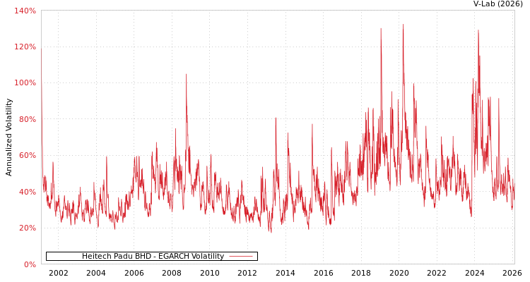 graph of Heitech Padu BHD EGARCH
