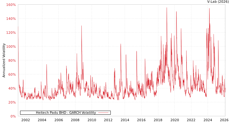 graph of Heitech Padu BHD GARCH