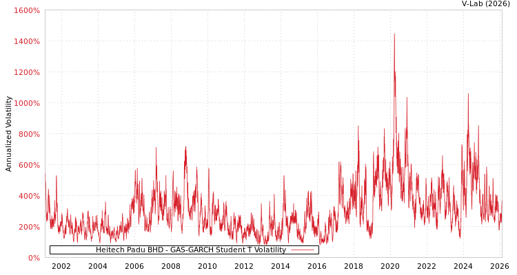 graph of Heitech Padu BHD GAS-GARCH-T