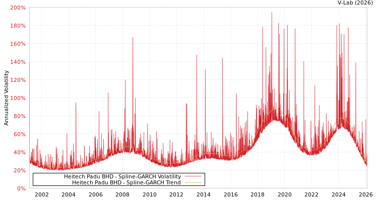 graph of Heitech Padu BHD SGARCH