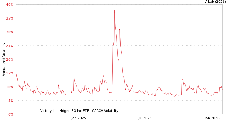 graph of Victoryshrs Hdged EQ Inc ETF GARCH