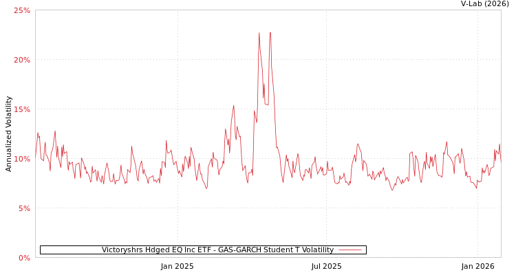 graph of Victoryshrs Hdged EQ Inc ETF GAS-GARCH-T