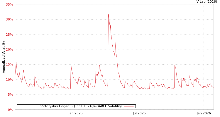 graph of Victoryshrs Hdged EQ Inc ETF GJR-GARCH