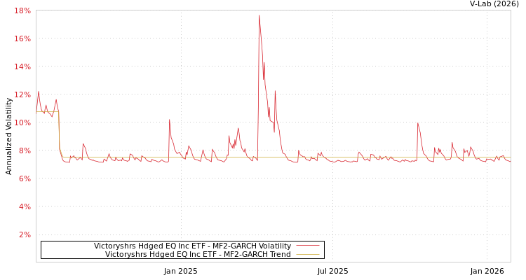 graph of Victoryshrs Hdged EQ Inc ETF MF2-GARCH