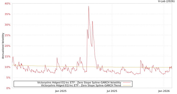 graph of Victoryshrs Hdged EQ Inc ETF S0GARCH