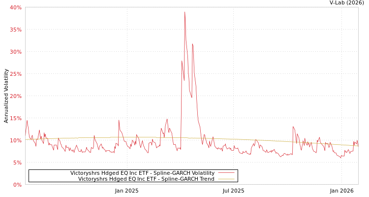 graph of Victoryshrs Hdged EQ Inc ETF SGARCH