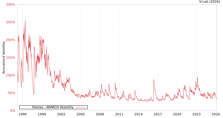 graph of Hektas APARCH