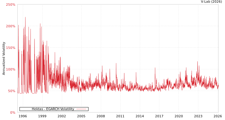 graph of Hektas EGARCH