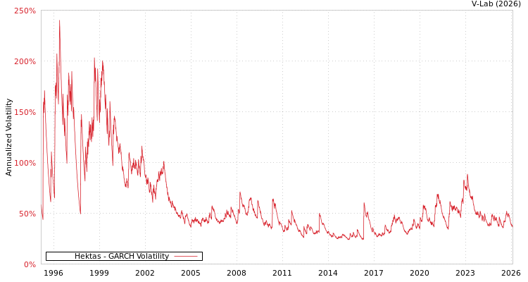graph of Hektas GARCH