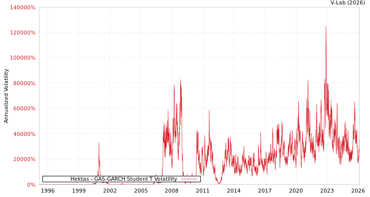 graph of Hektas GAS-GARCH-T
