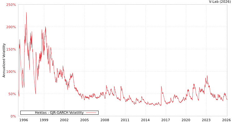 graph of Hektas GJR-GARCH