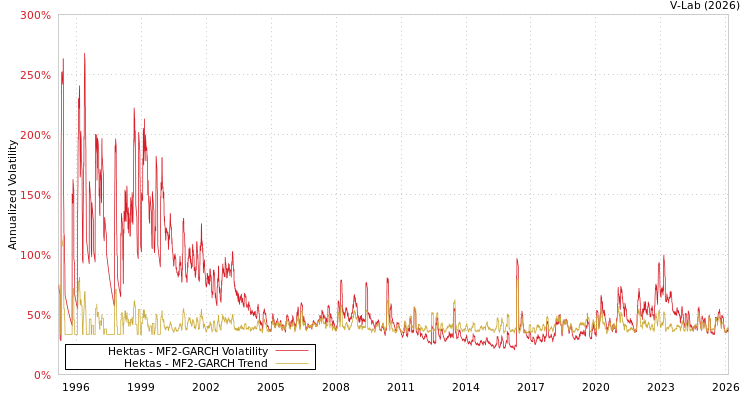 graph of Hektas MF2-GARCH