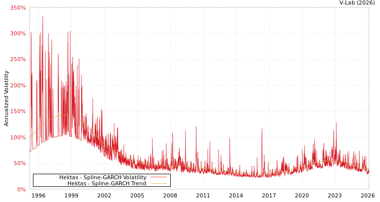 graph of Hektas SGARCH