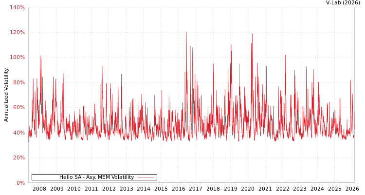 graph of Helio SA AMEM